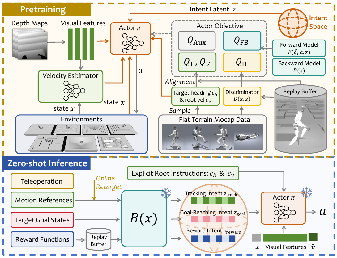 P-BFM pretraining architecture and frozen inference with teleoperation, reference motions, goals, and rewards.
